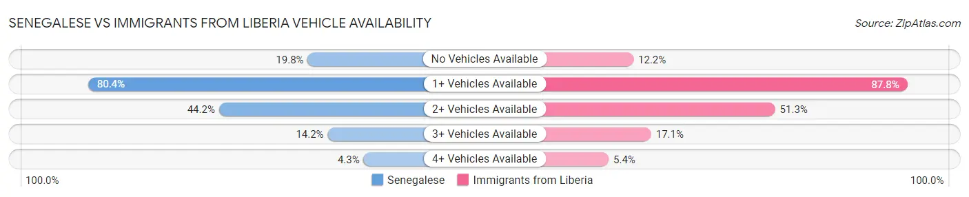 Senegalese vs Immigrants from Liberia Vehicle Availability