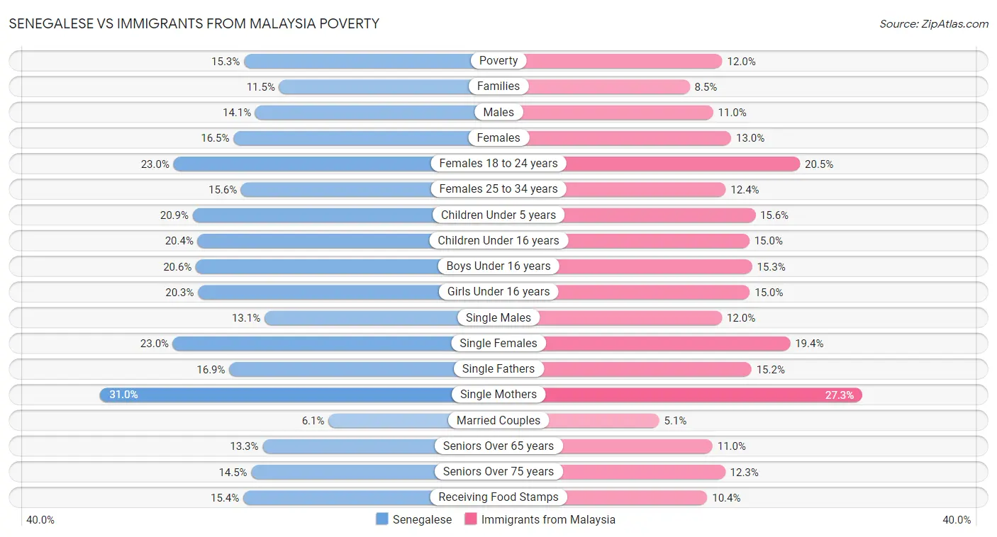Senegalese vs Immigrants from Malaysia Poverty
