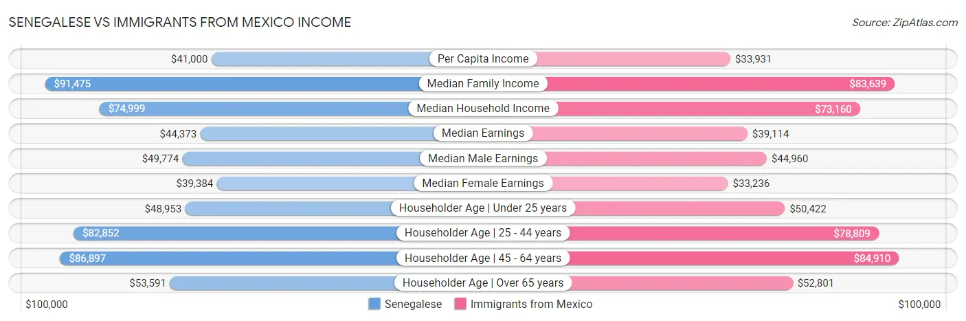 Senegalese vs Immigrants from Mexico Income