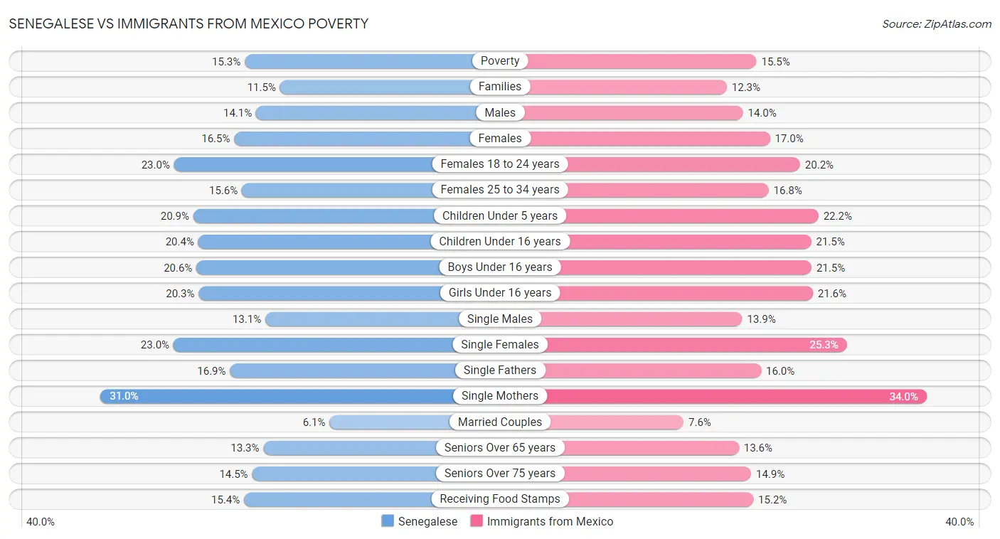 Senegalese vs Immigrants from Mexico Poverty