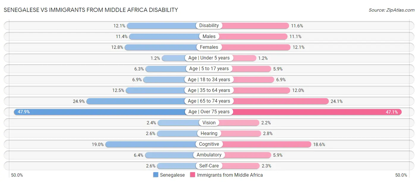Senegalese vs Immigrants from Middle Africa Disability