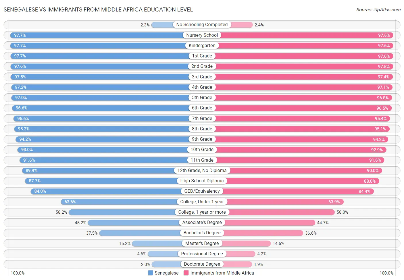 Senegalese vs Immigrants from Middle Africa Education Level