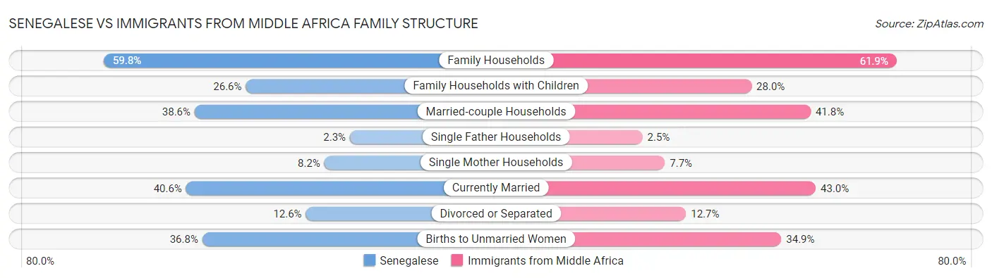Senegalese vs Immigrants from Middle Africa Family Structure