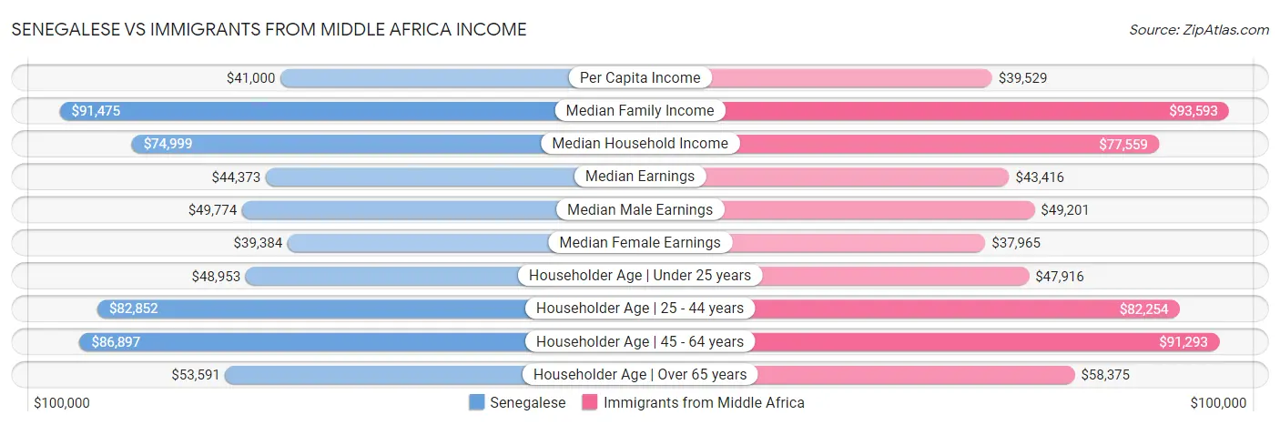 Senegalese vs Immigrants from Middle Africa Income