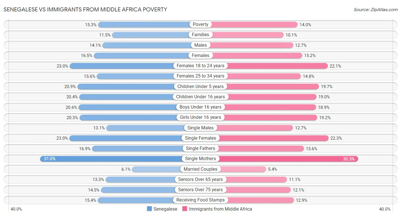 Senegalese vs Immigrants from Middle Africa Poverty