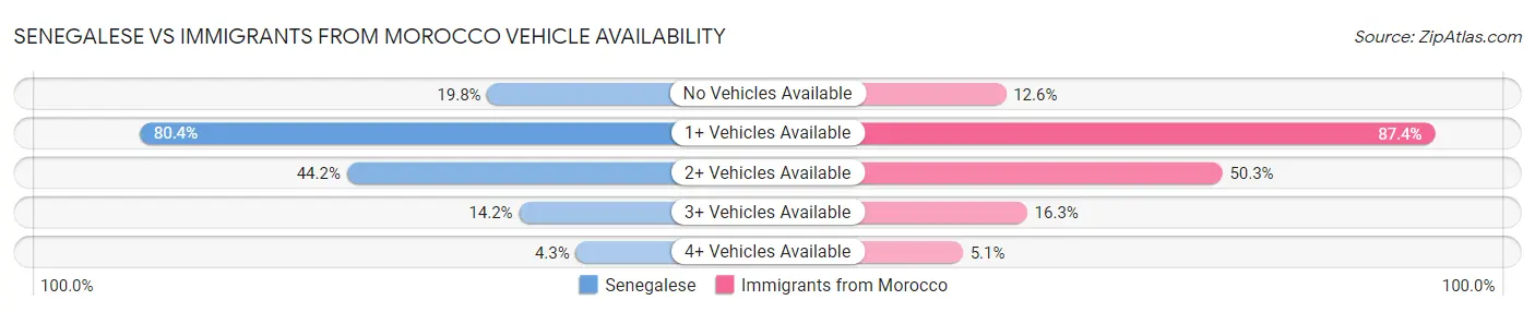 Senegalese vs Immigrants from Morocco Vehicle Availability