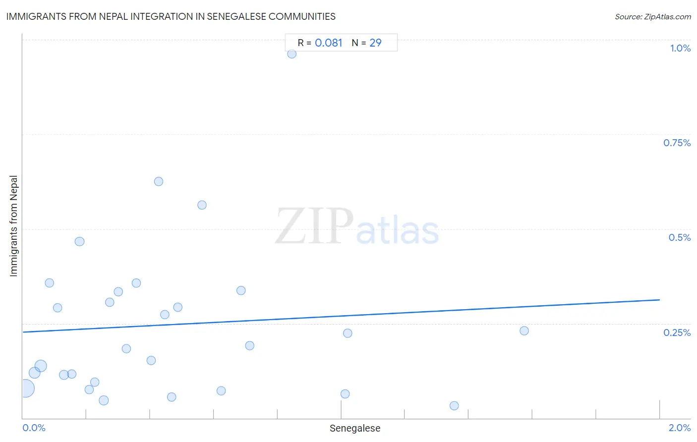 Senegalese Integration in Immigrants from Nepal Communities