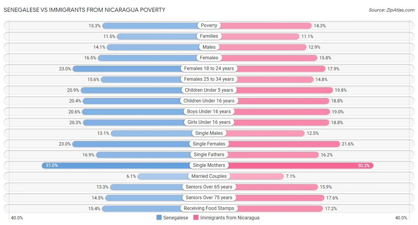 Senegalese vs Immigrants from Nicaragua Poverty