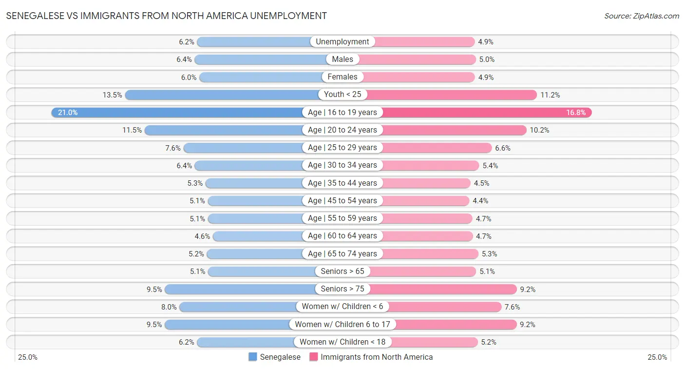 Senegalese vs Immigrants from North America Unemployment
