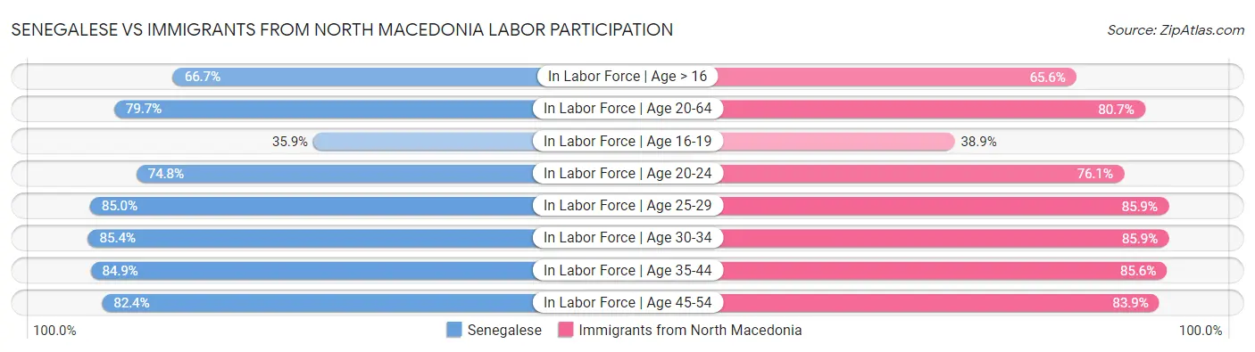 Senegalese vs Immigrants from North Macedonia Labor Participation