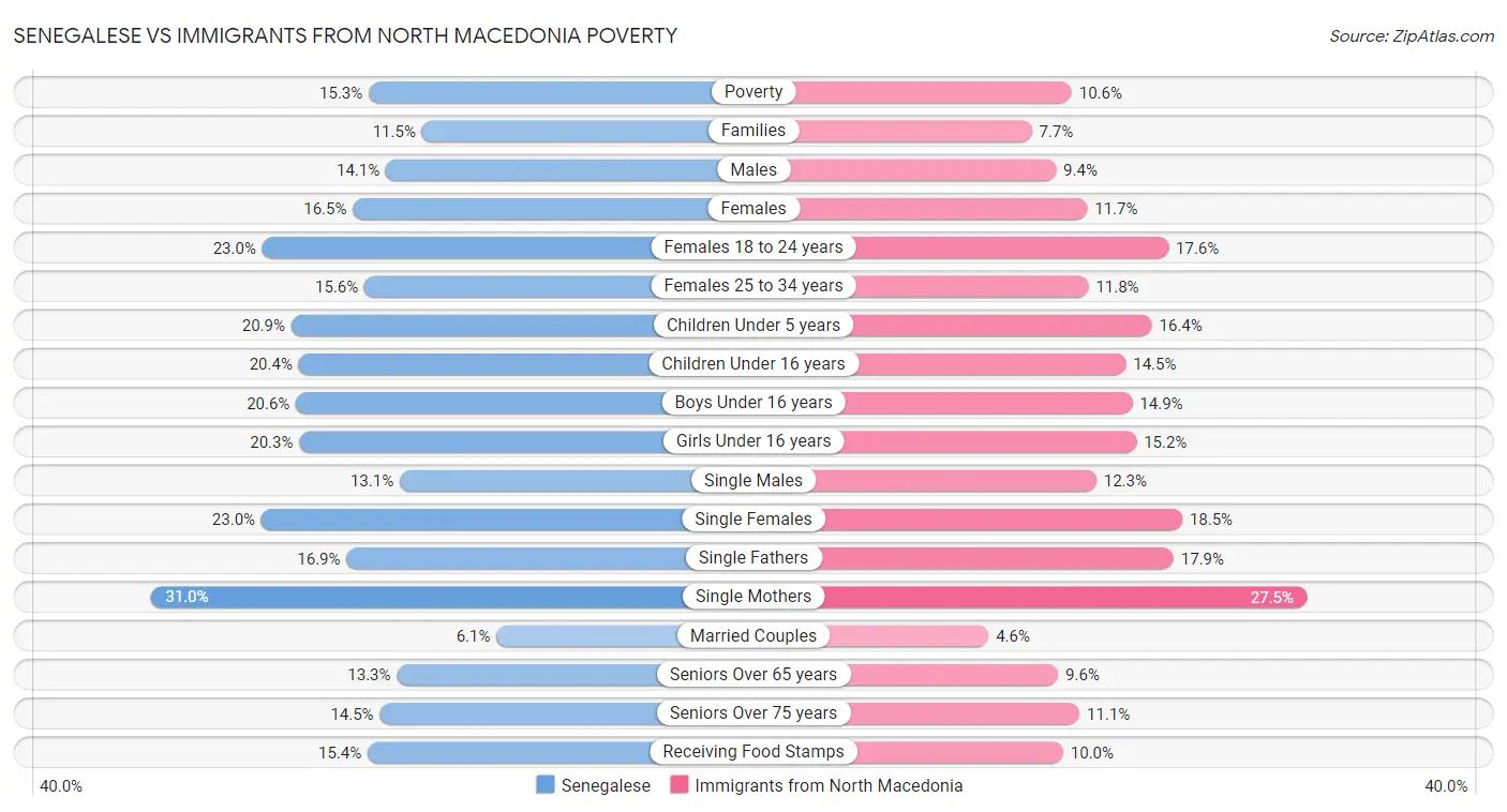 Senegalese vs Immigrants from North Macedonia Poverty
