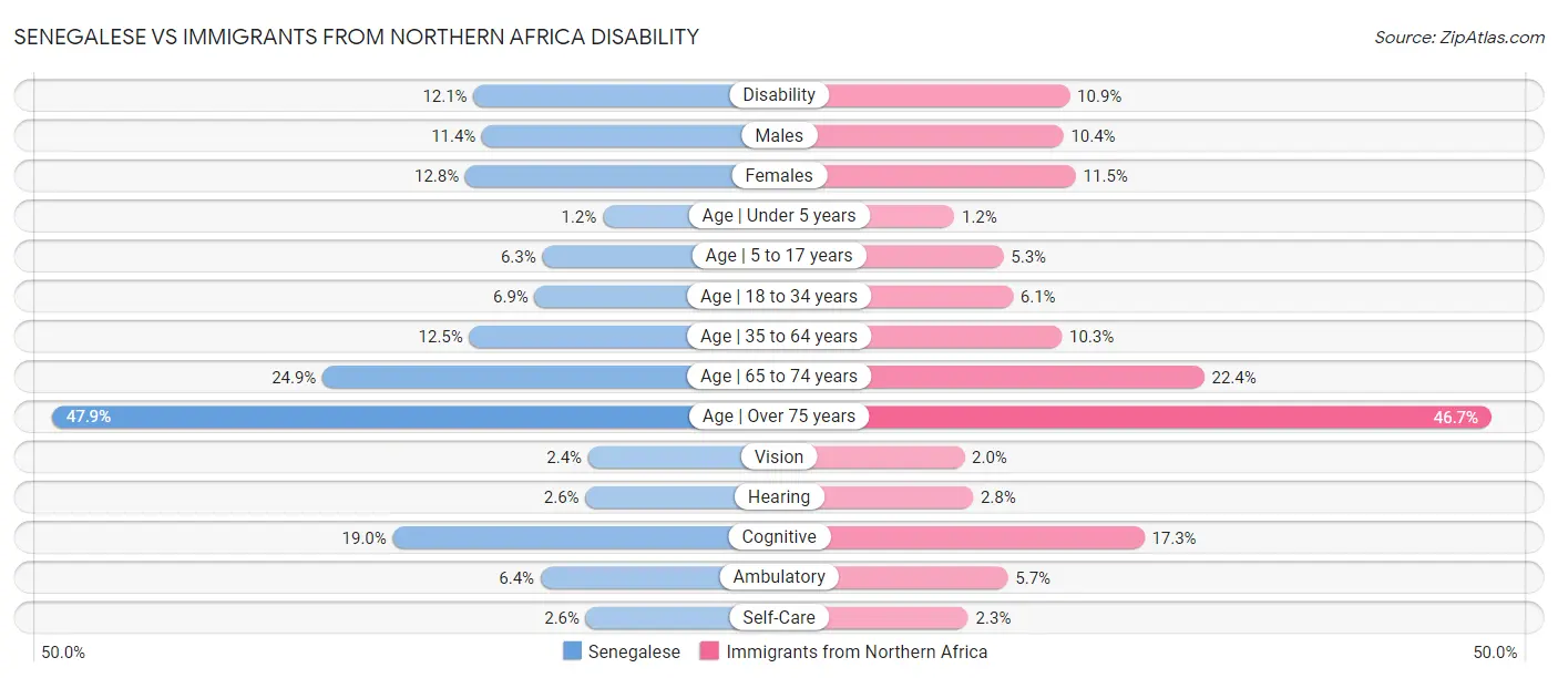 Senegalese vs Immigrants from Northern Africa Disability