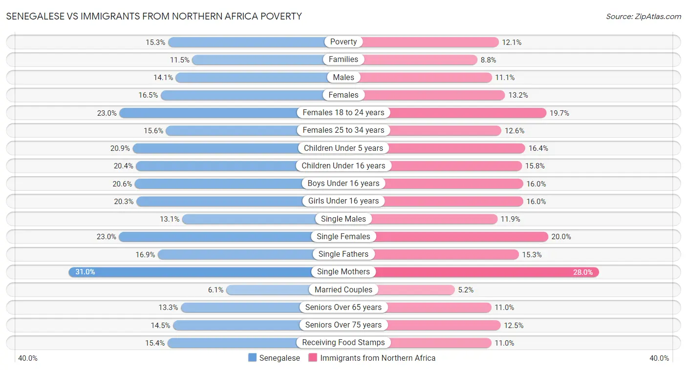 Senegalese vs Immigrants from Northern Africa Poverty