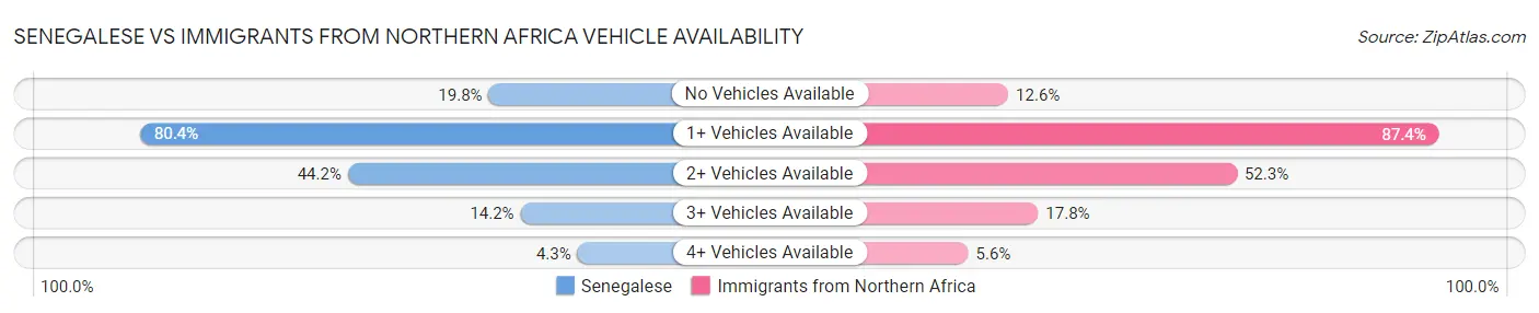 Senegalese vs Immigrants from Northern Africa Vehicle Availability