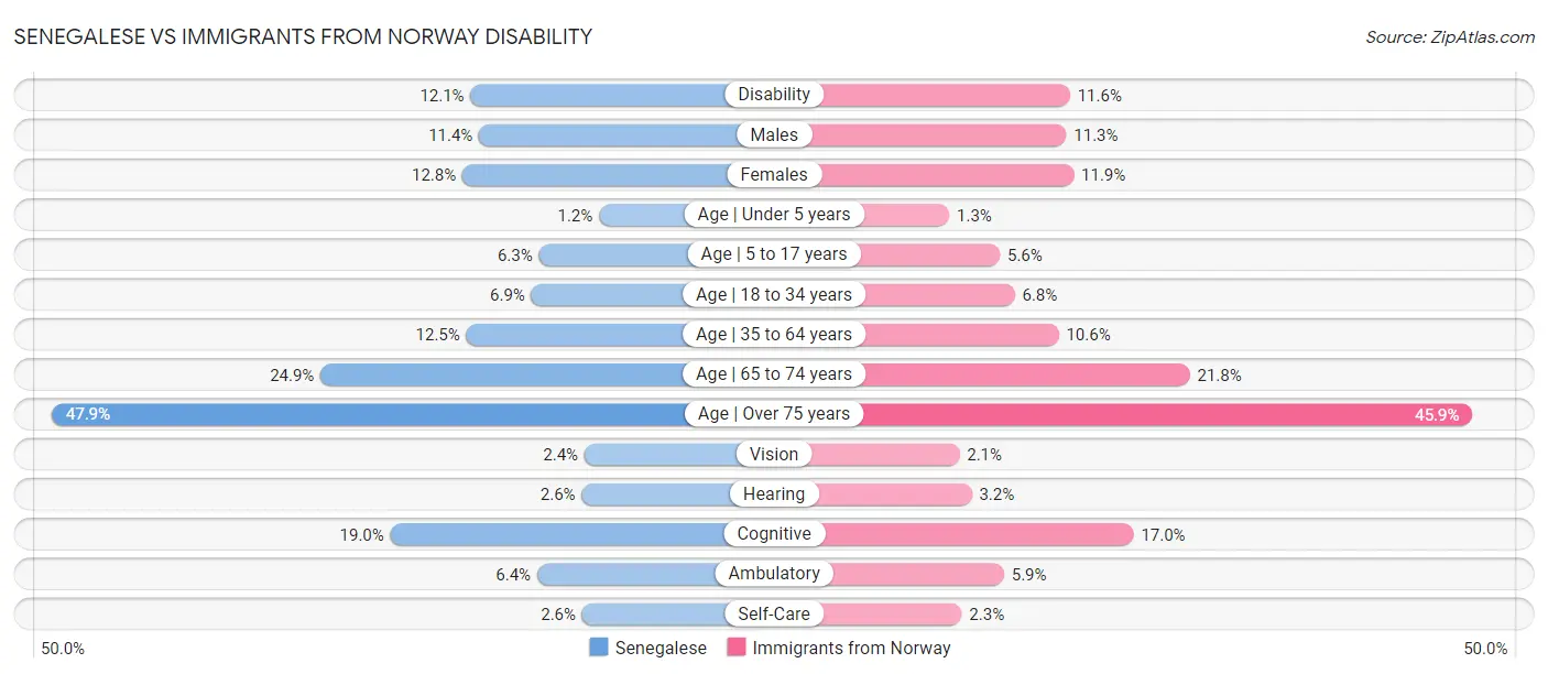 Senegalese vs Immigrants from Norway Disability