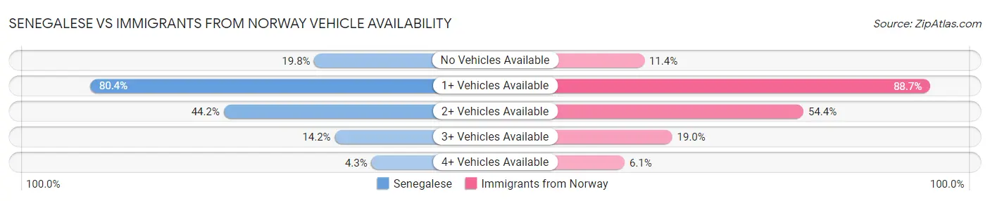 Senegalese vs Immigrants from Norway Vehicle Availability