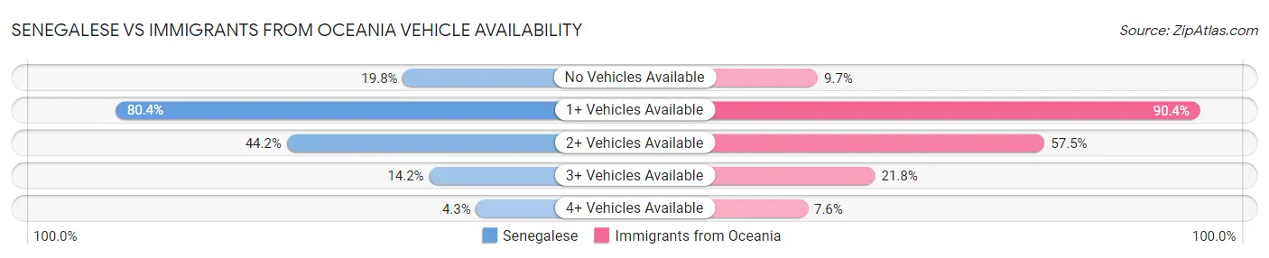 Senegalese vs Immigrants from Oceania Vehicle Availability
