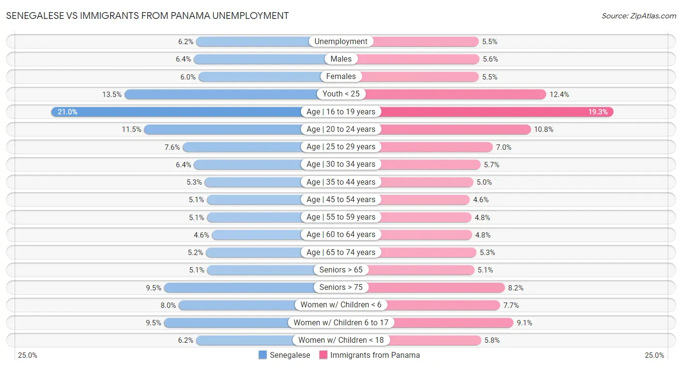 Senegalese vs Immigrants from Panama Unemployment