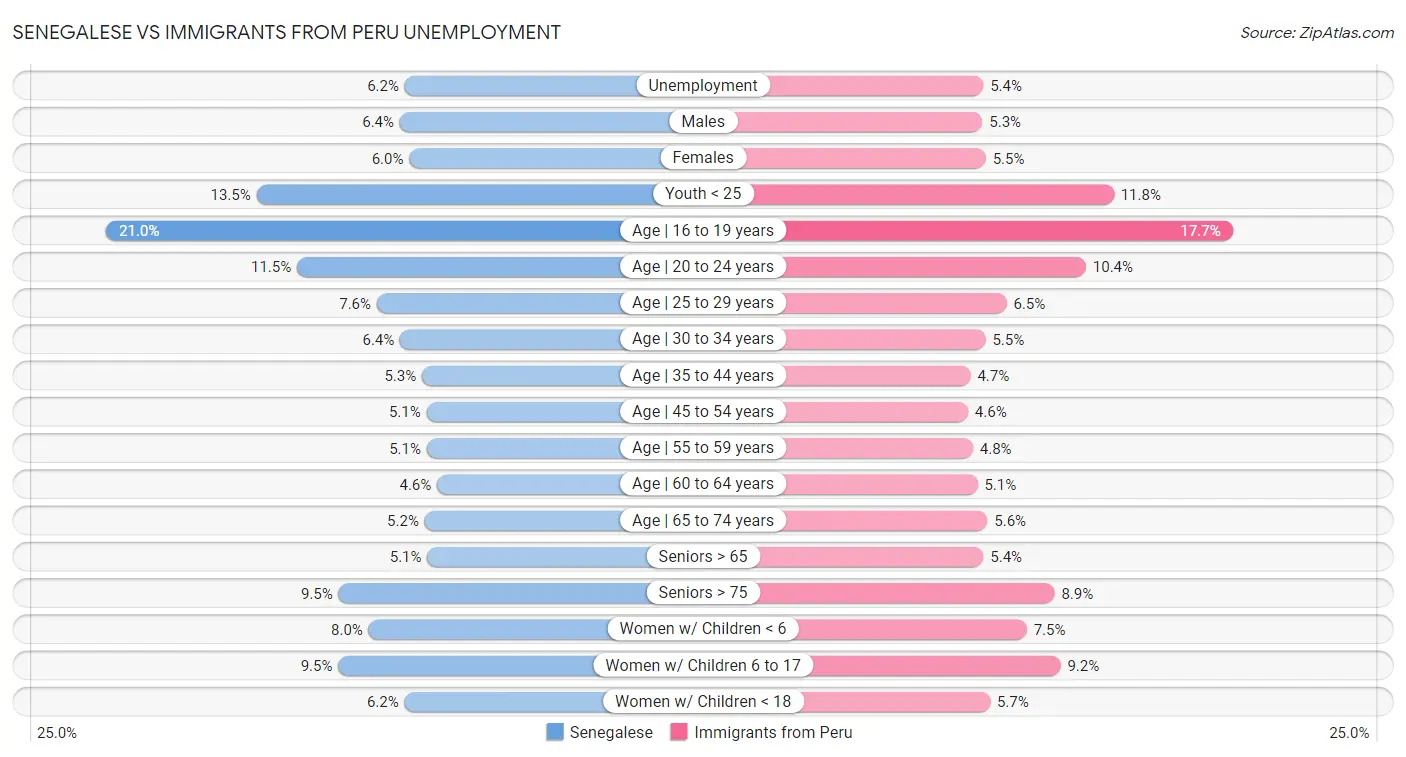 Senegalese vs Immigrants from Peru Unemployment