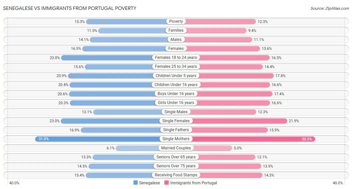 Senegalese vs Immigrants from Portugal Poverty