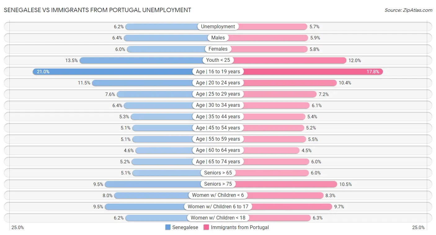 Senegalese vs Immigrants from Portugal Unemployment