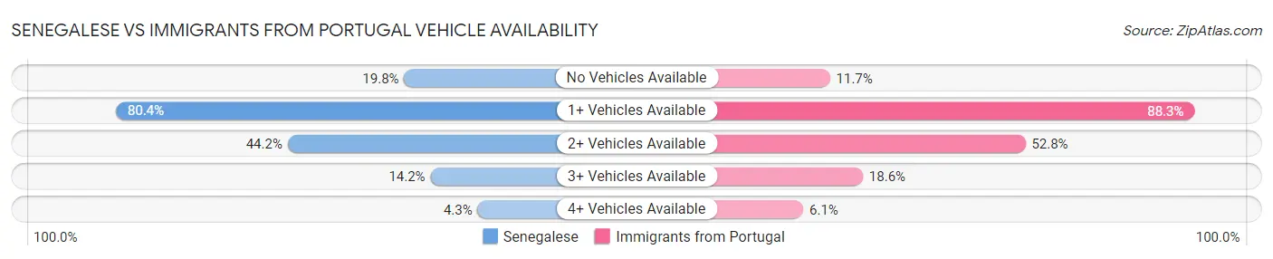 Senegalese vs Immigrants from Portugal Vehicle Availability