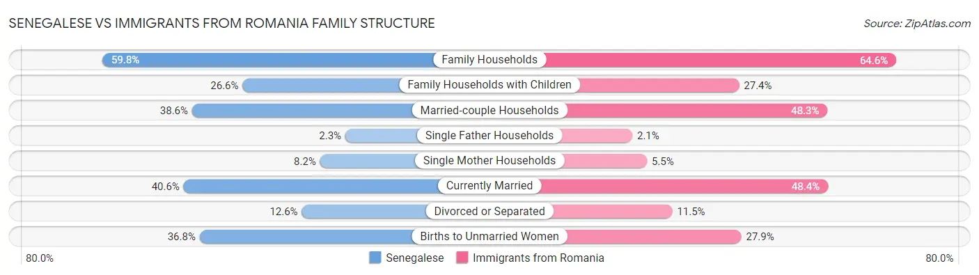 Senegalese vs Immigrants from Romania Family Structure