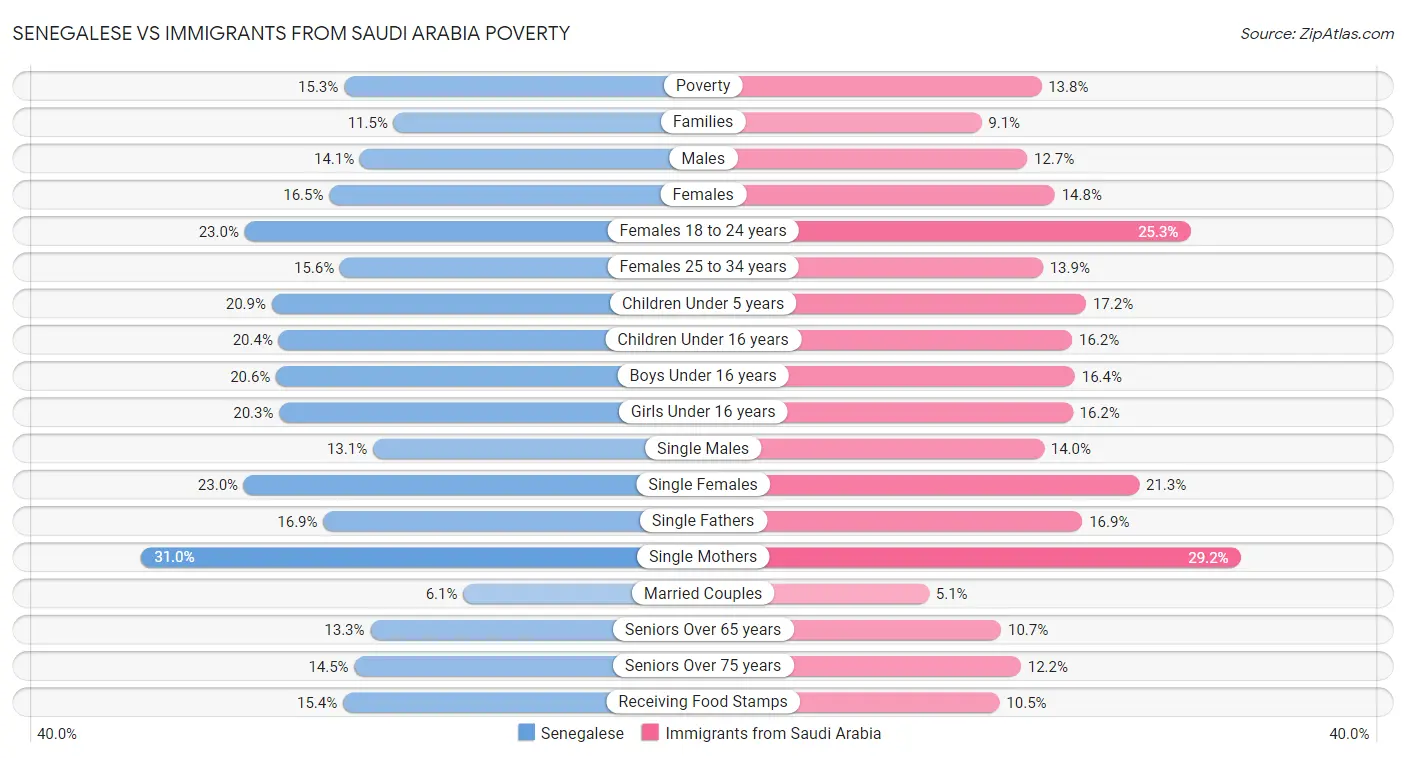 Senegalese vs Immigrants from Saudi Arabia Poverty