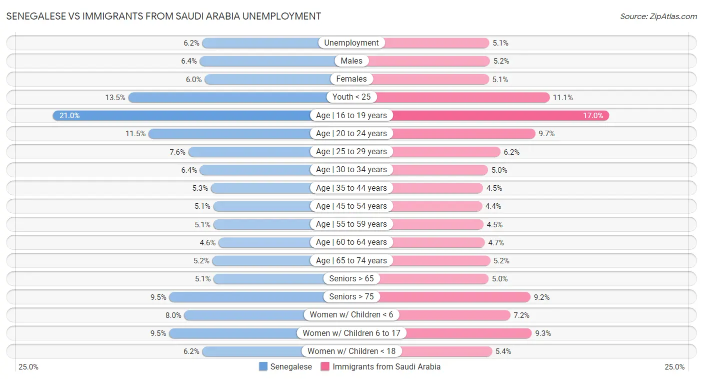 Senegalese vs Immigrants from Saudi Arabia Unemployment