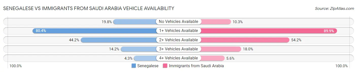 Senegalese vs Immigrants from Saudi Arabia Vehicle Availability