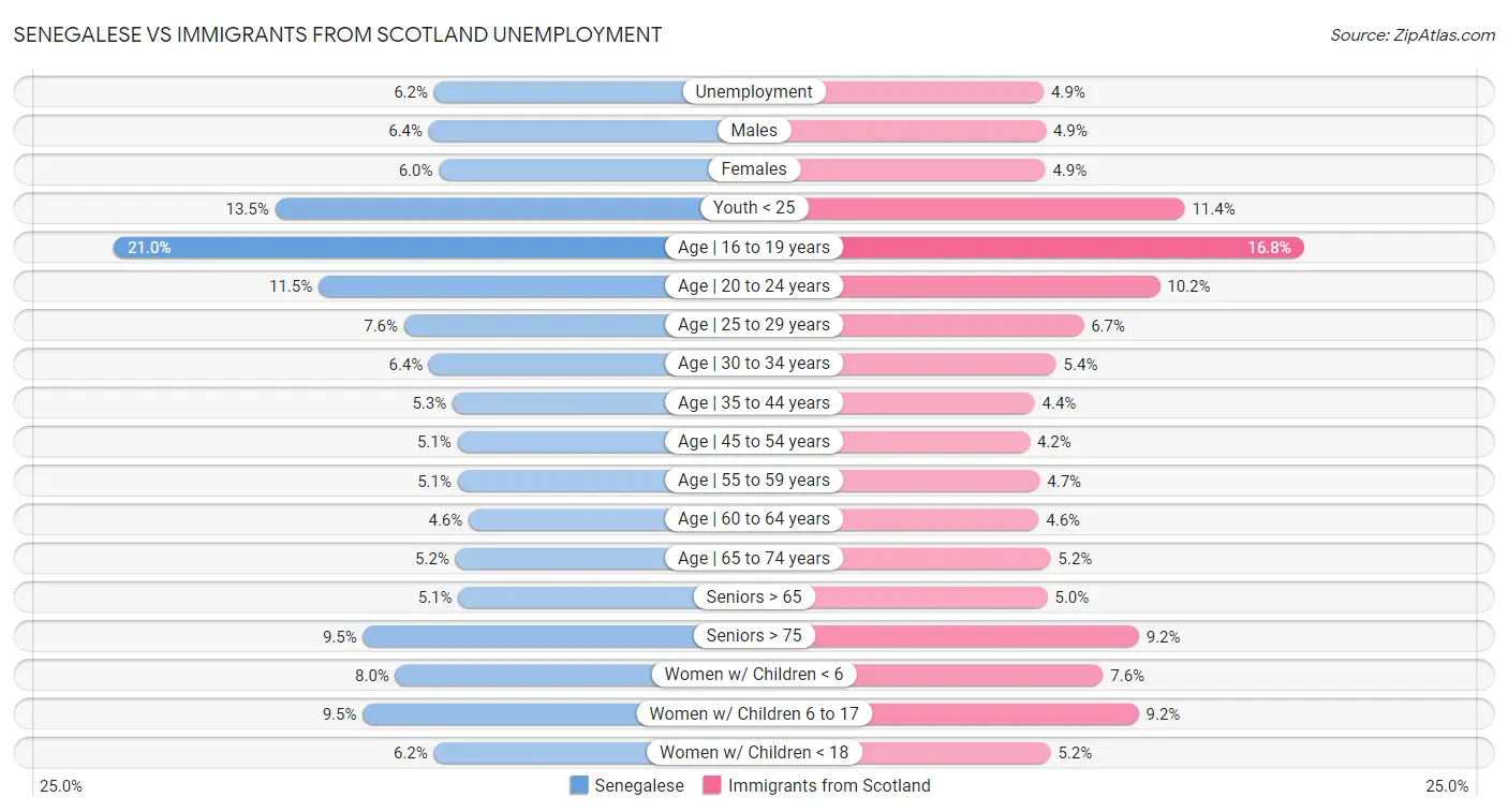 Senegalese vs Immigrants from Scotland Unemployment