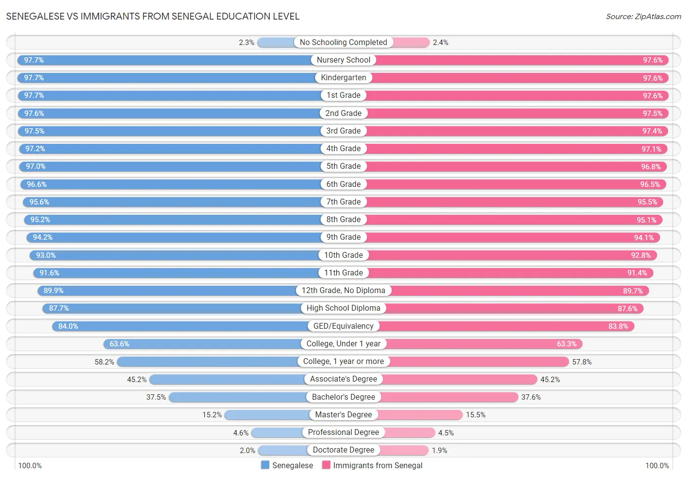 Senegalese vs Immigrants from Senegal Education Level