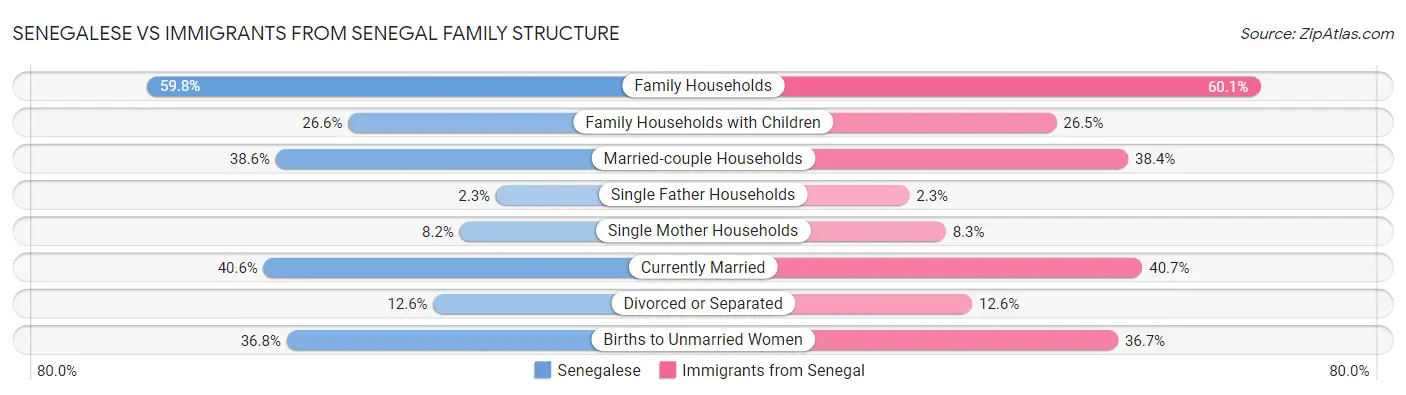 Senegalese vs Immigrants from Senegal Family Structure