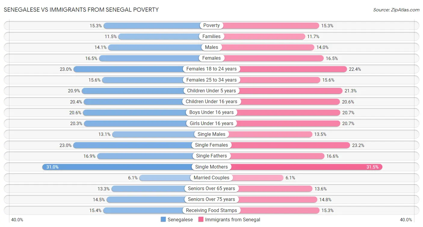 Senegalese vs Immigrants from Senegal Poverty