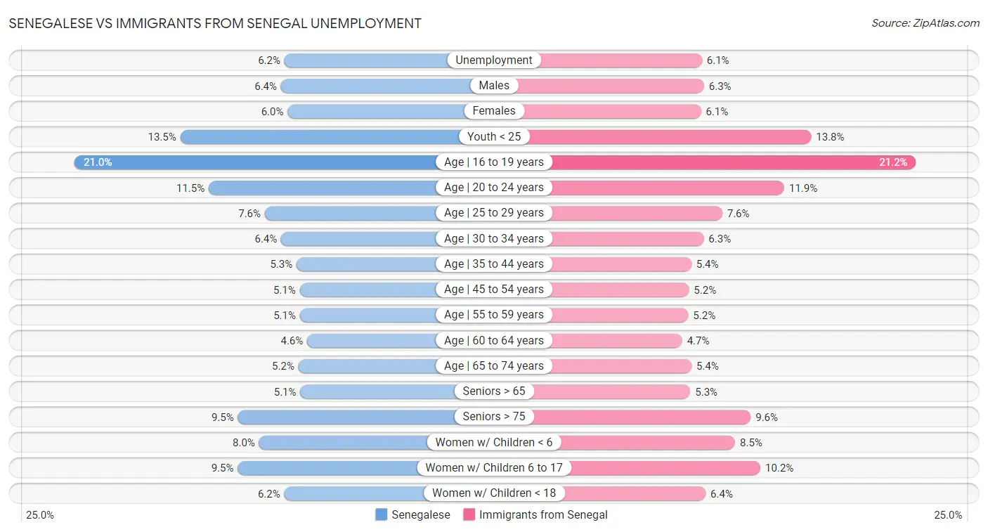 Senegalese vs Immigrants from Senegal Unemployment