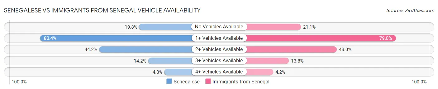 Senegalese vs Immigrants from Senegal Vehicle Availability