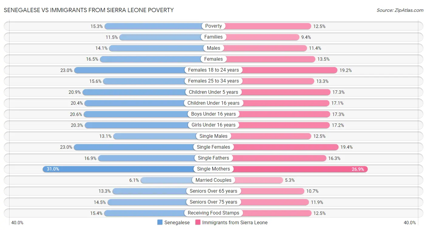 Senegalese vs Immigrants from Sierra Leone Poverty