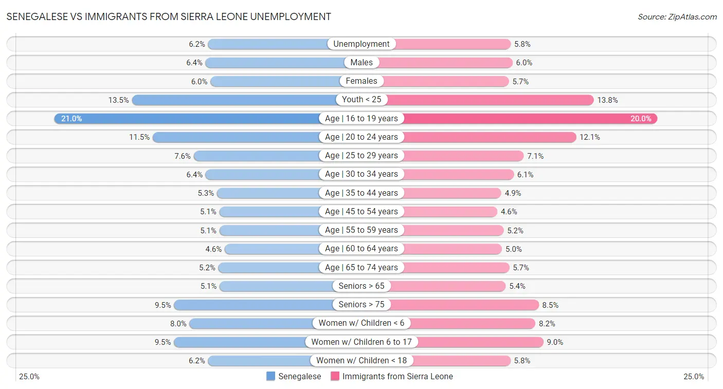 Senegalese vs Immigrants from Sierra Leone Unemployment