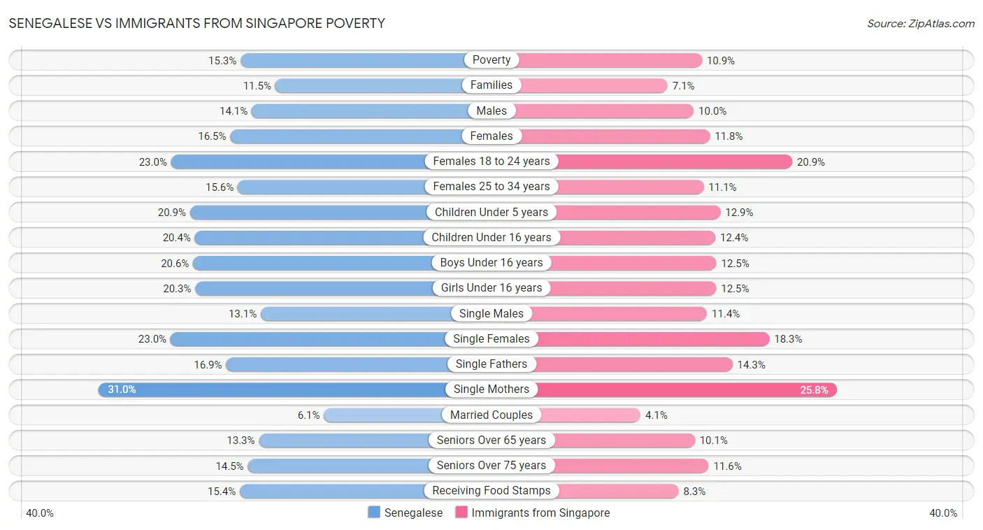 Senegalese vs Immigrants from Singapore Poverty