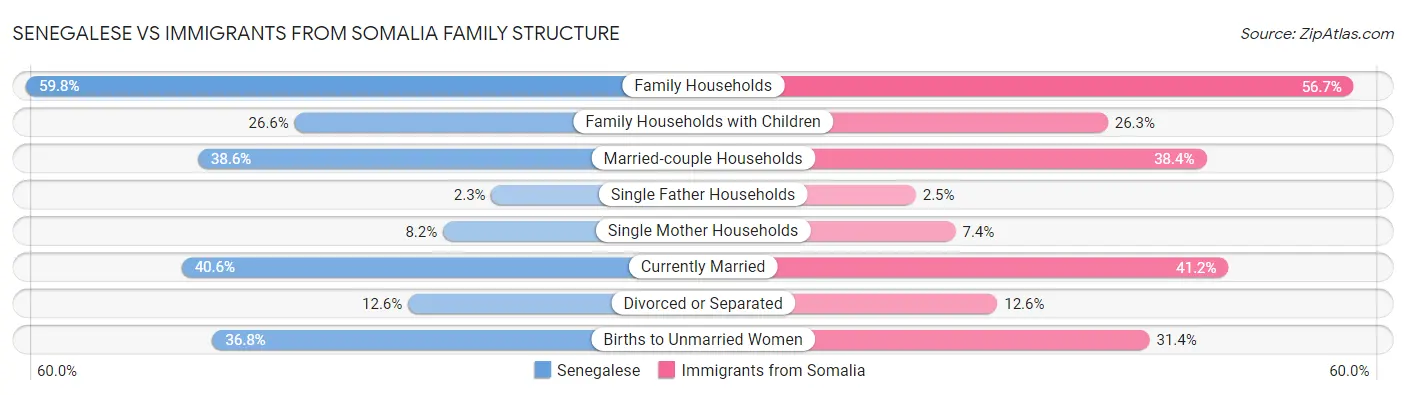 Senegalese vs Immigrants from Somalia Family Structure