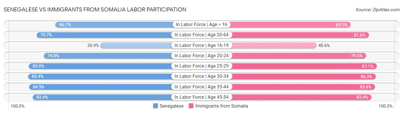 Senegalese vs Immigrants from Somalia Labor Participation