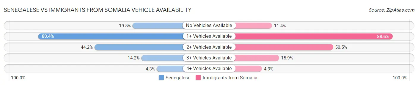 Senegalese vs Immigrants from Somalia Vehicle Availability