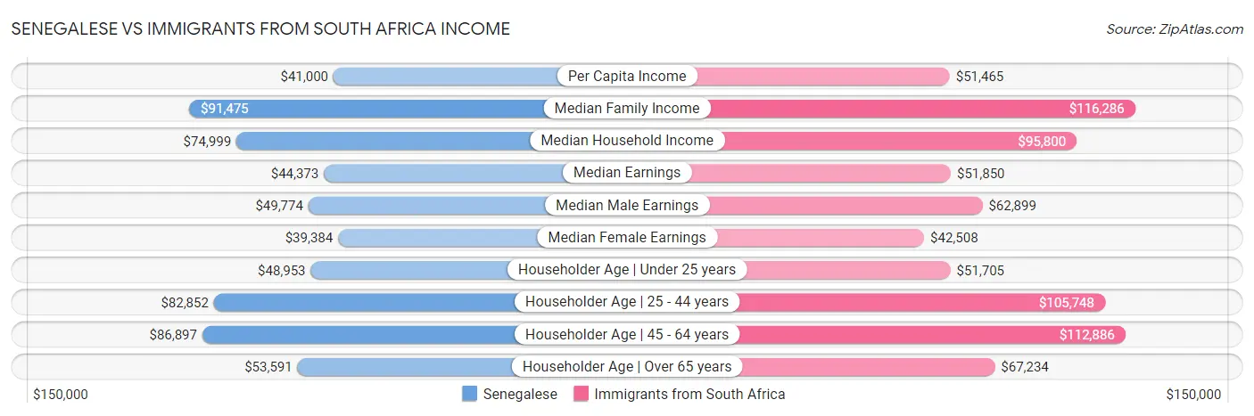 Senegalese vs Immigrants from South Africa Income