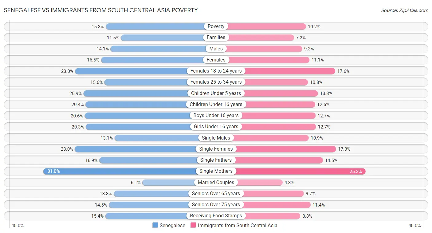 Senegalese vs Immigrants from South Central Asia Poverty