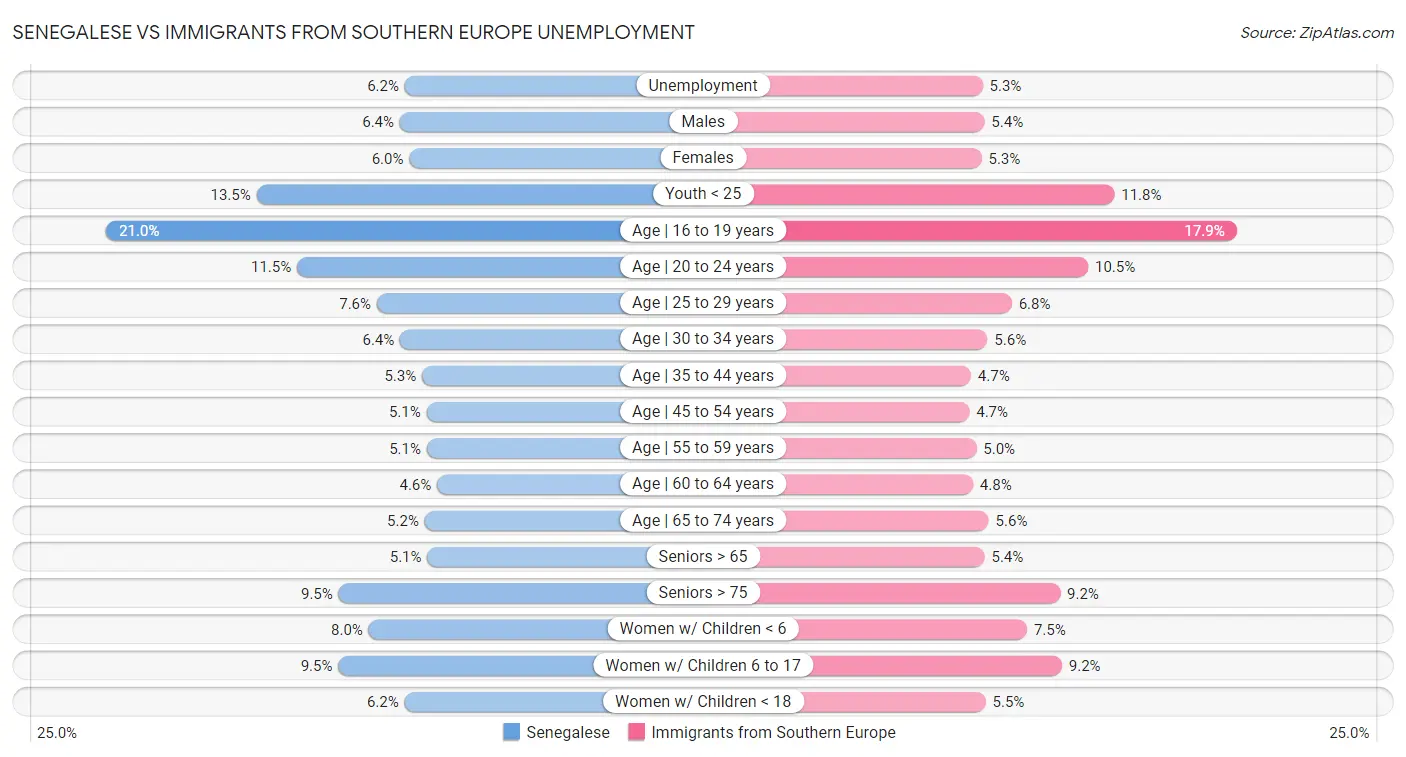 Senegalese vs Immigrants from Southern Europe Unemployment