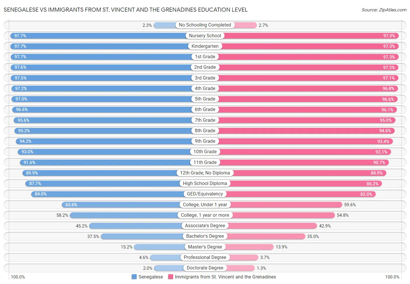 Senegalese vs Immigrants from St. Vincent and the Grenadines Education Level