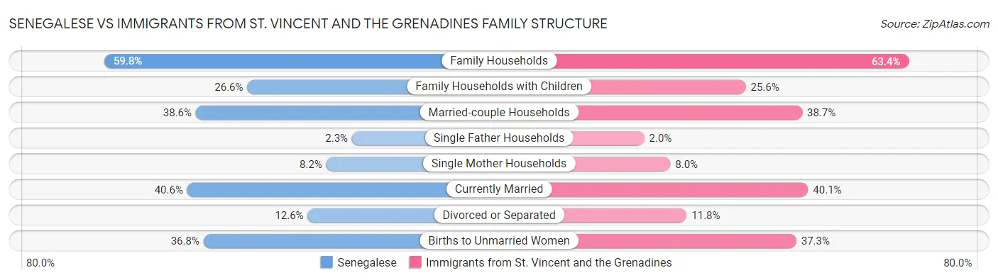 Senegalese vs Immigrants from St. Vincent and the Grenadines Family Structure