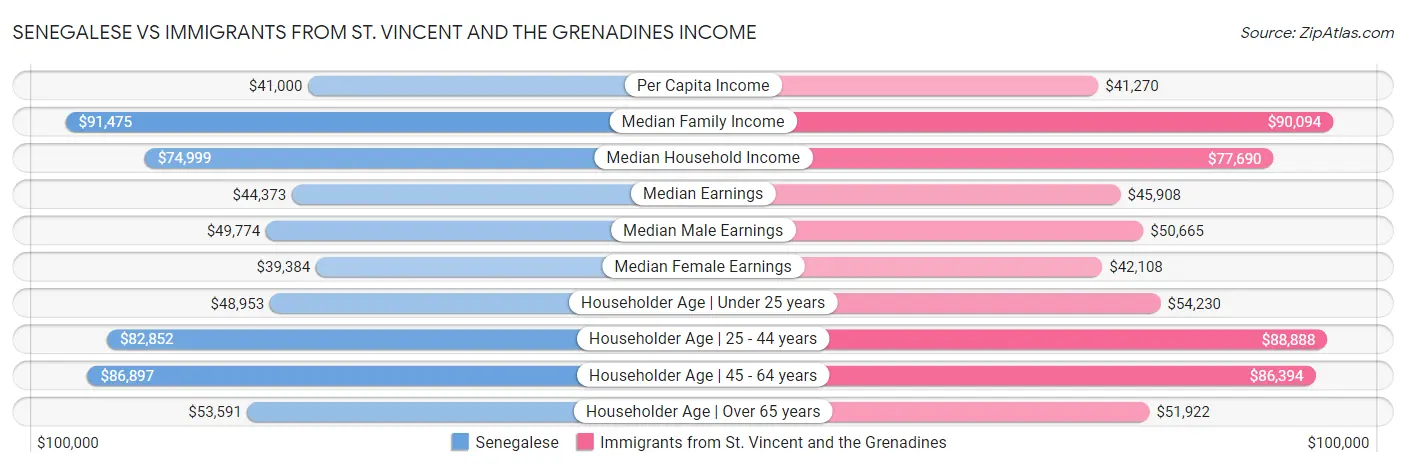 Senegalese vs Immigrants from St. Vincent and the Grenadines Income