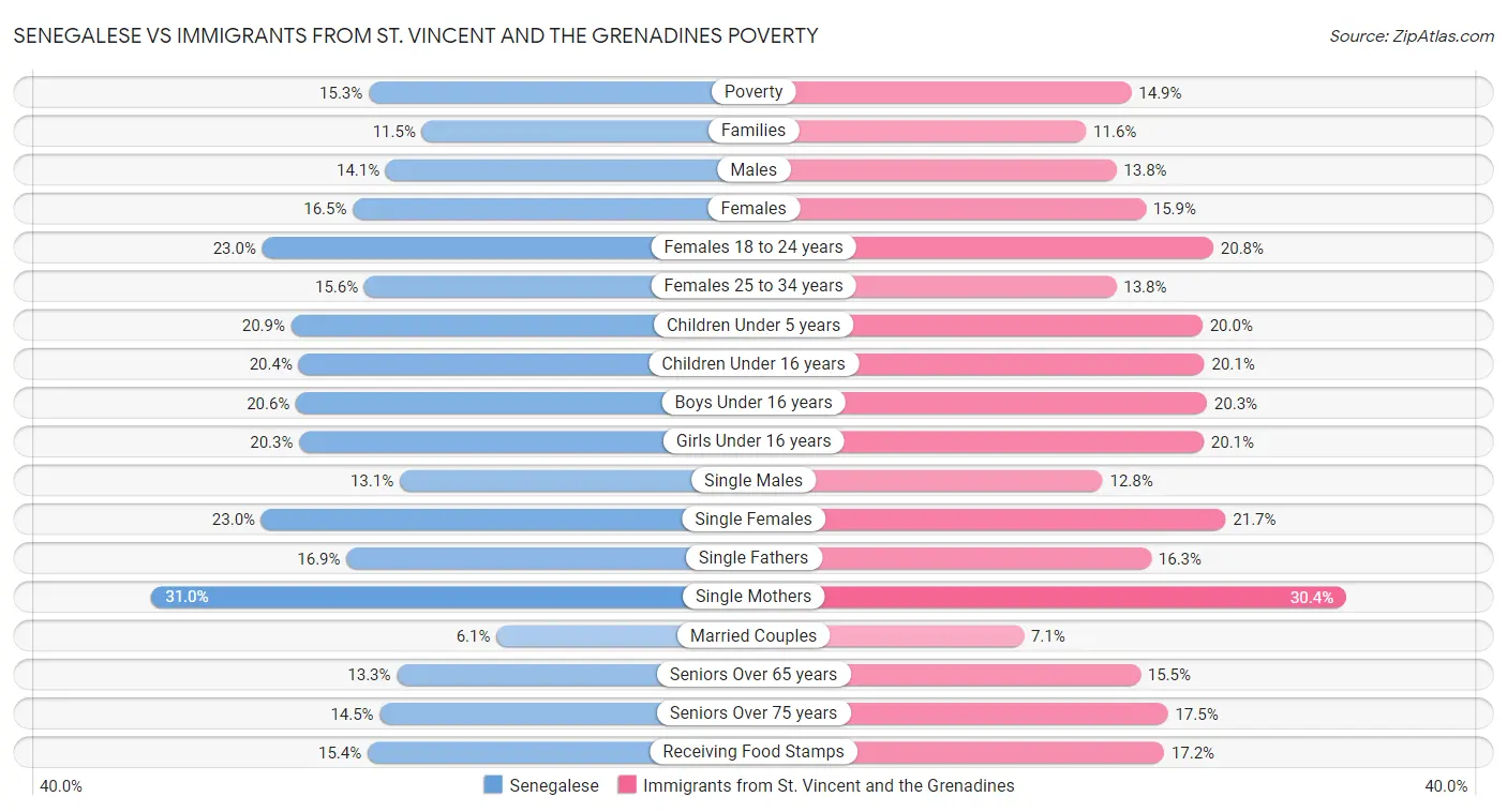 Senegalese vs Immigrants from St. Vincent and the Grenadines Poverty