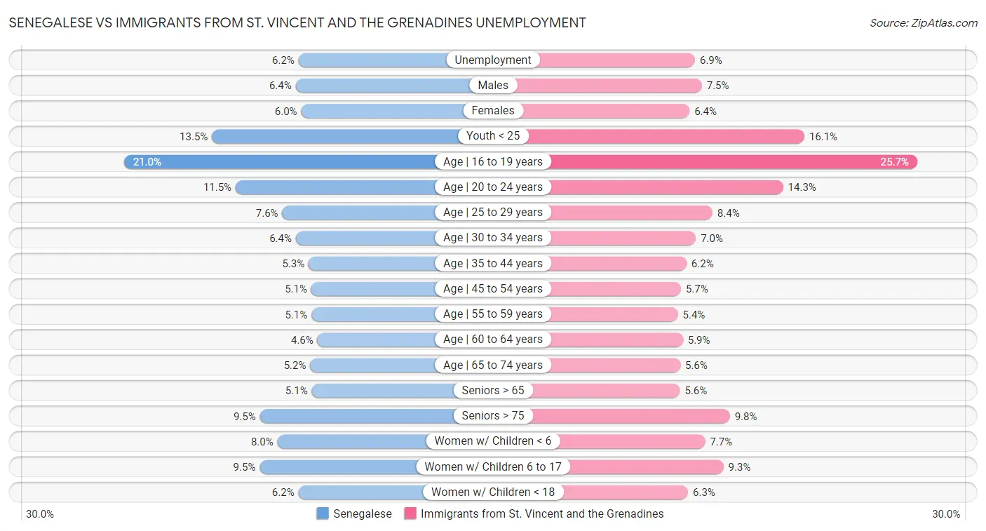 Senegalese vs Immigrants from St. Vincent and the Grenadines Unemployment